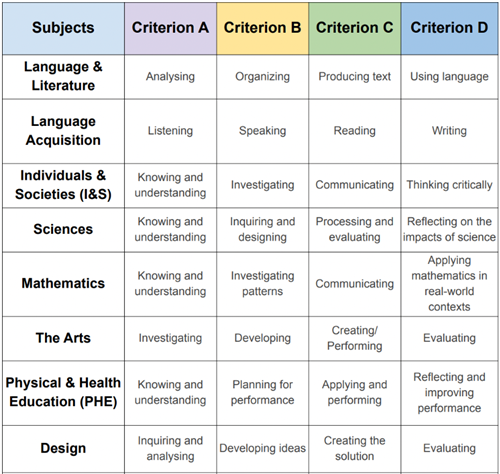chart showing specific criteria for each subject group